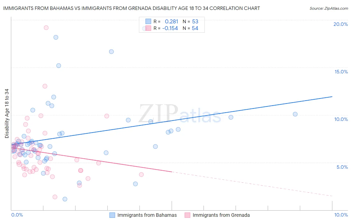 Immigrants from Bahamas vs Immigrants from Grenada Disability Age 18 to 34