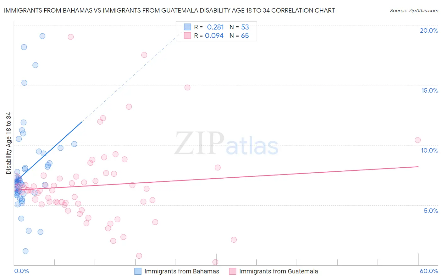 Immigrants from Bahamas vs Immigrants from Guatemala Disability Age 18 to 34