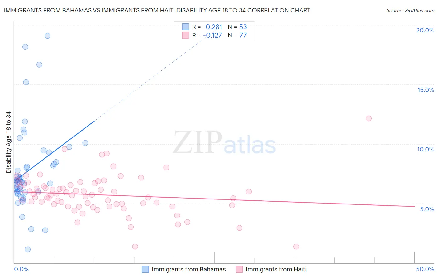 Immigrants from Bahamas vs Immigrants from Haiti Disability Age 18 to 34