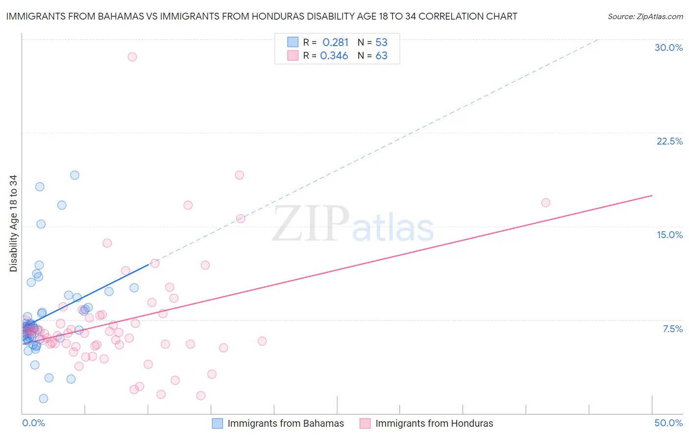 Immigrants from Bahamas vs Immigrants from Honduras Disability Age 18 to 34