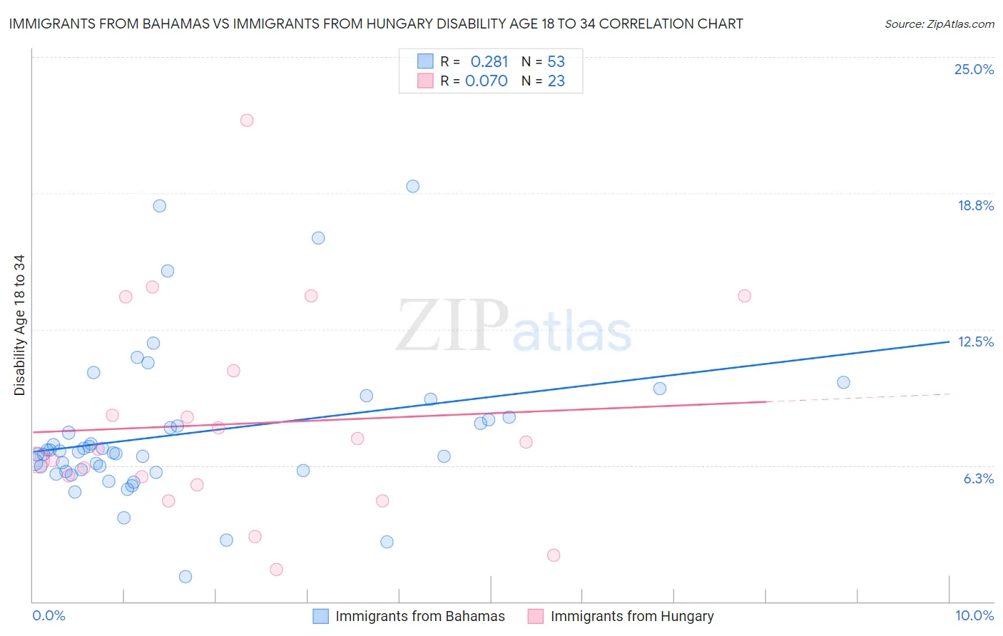 Immigrants from Bahamas vs Immigrants from Hungary Disability Age 18 to 34