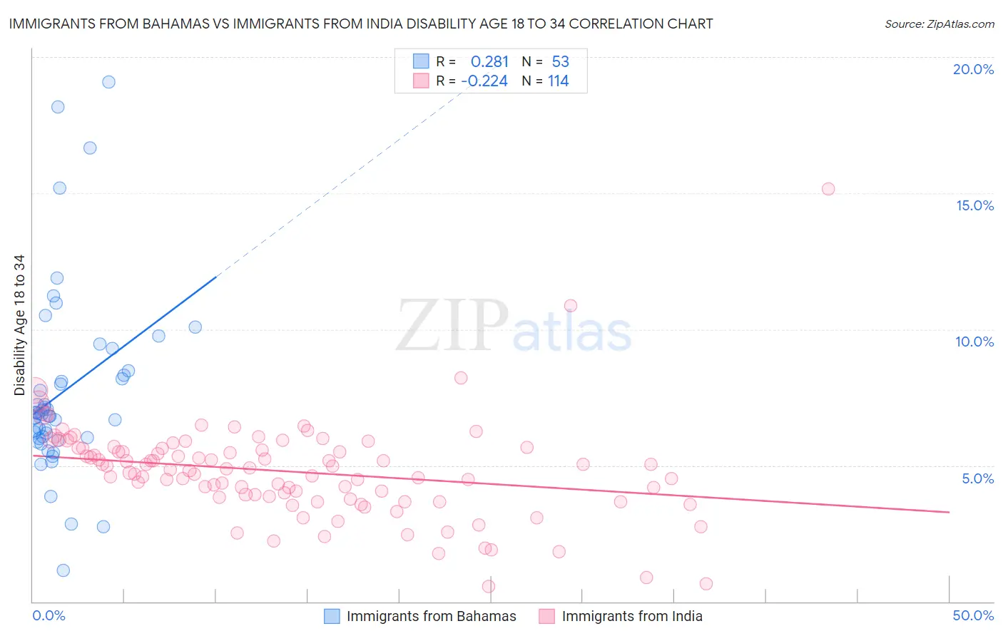 Immigrants from Bahamas vs Immigrants from India Disability Age 18 to 34