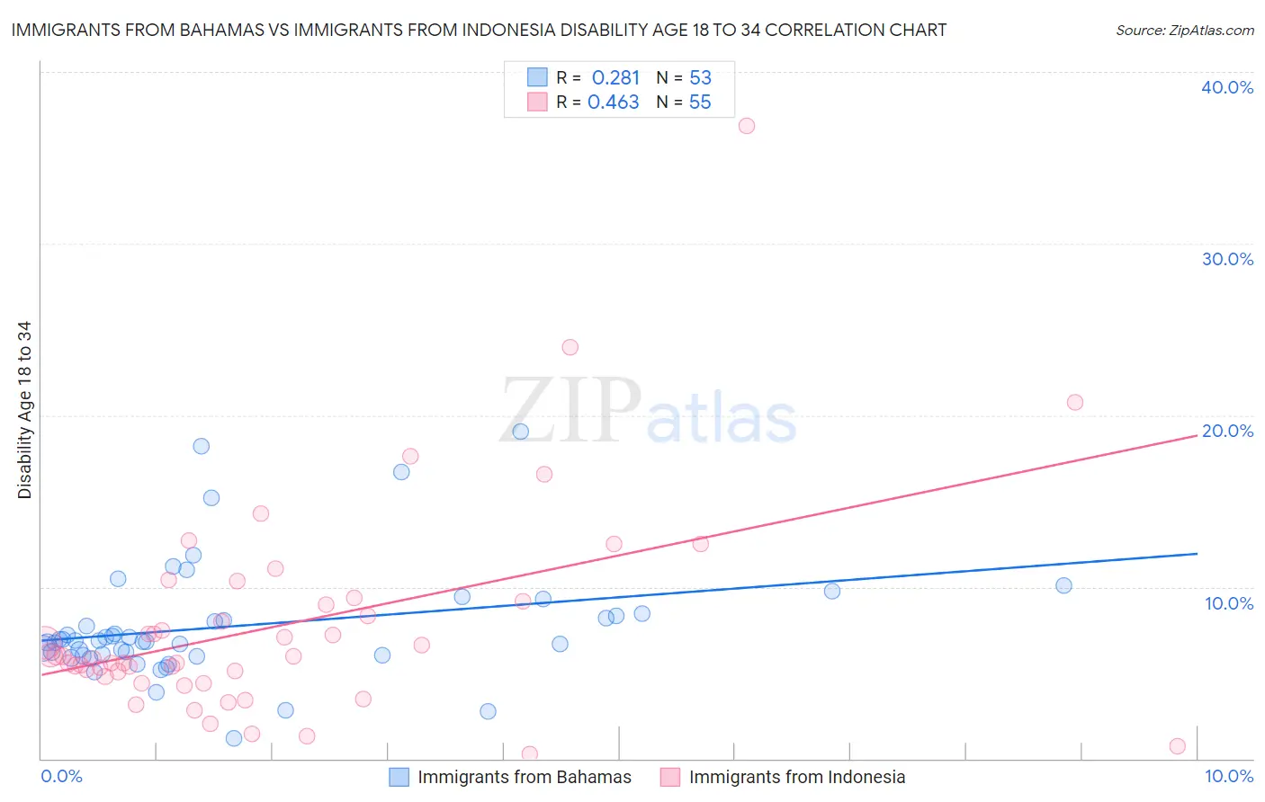 Immigrants from Bahamas vs Immigrants from Indonesia Disability Age 18 to 34