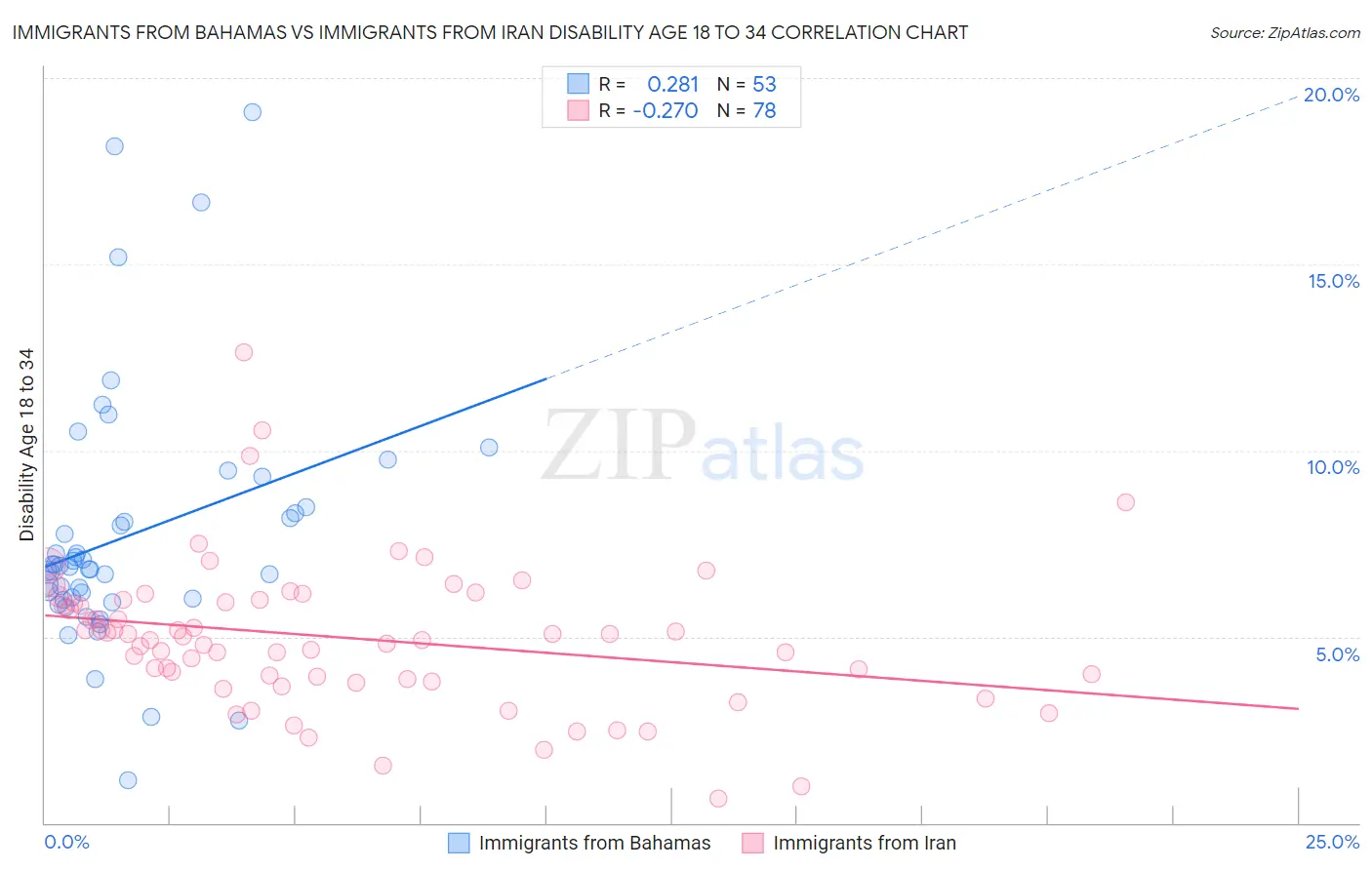 Immigrants from Bahamas vs Immigrants from Iran Disability Age 18 to 34