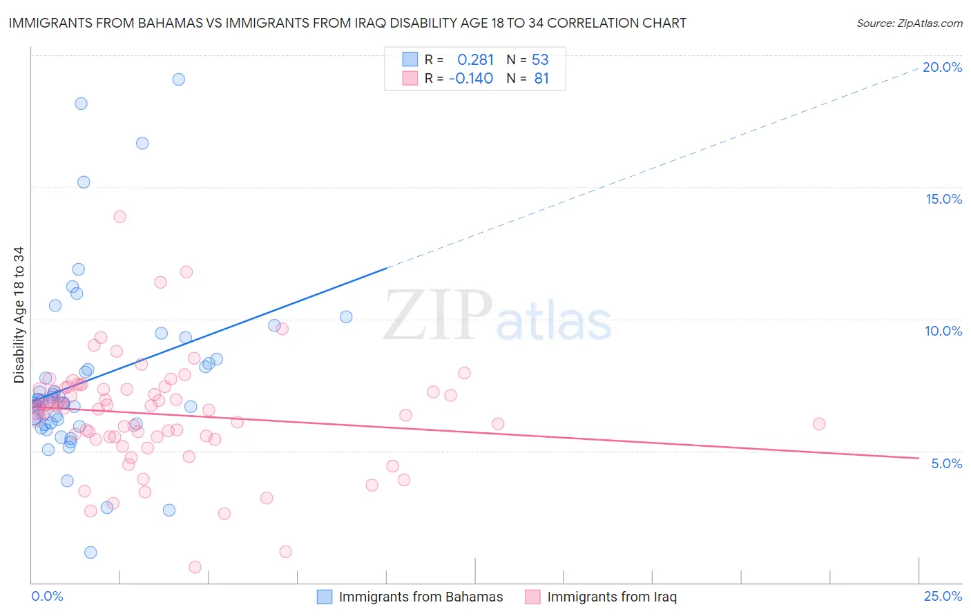 Immigrants from Bahamas vs Immigrants from Iraq Disability Age 18 to 34