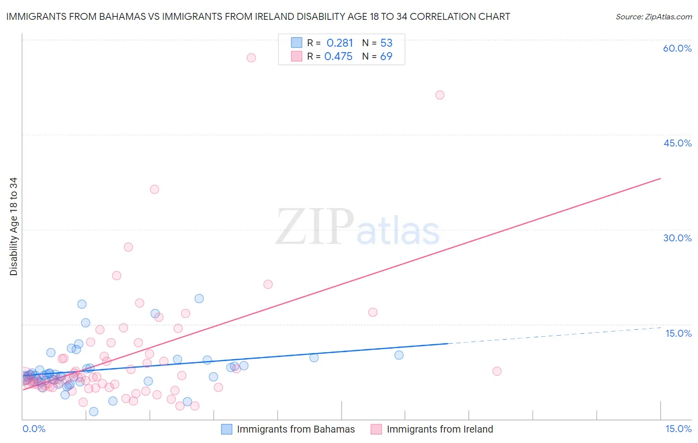 Immigrants from Bahamas vs Immigrants from Ireland Disability Age 18 to 34