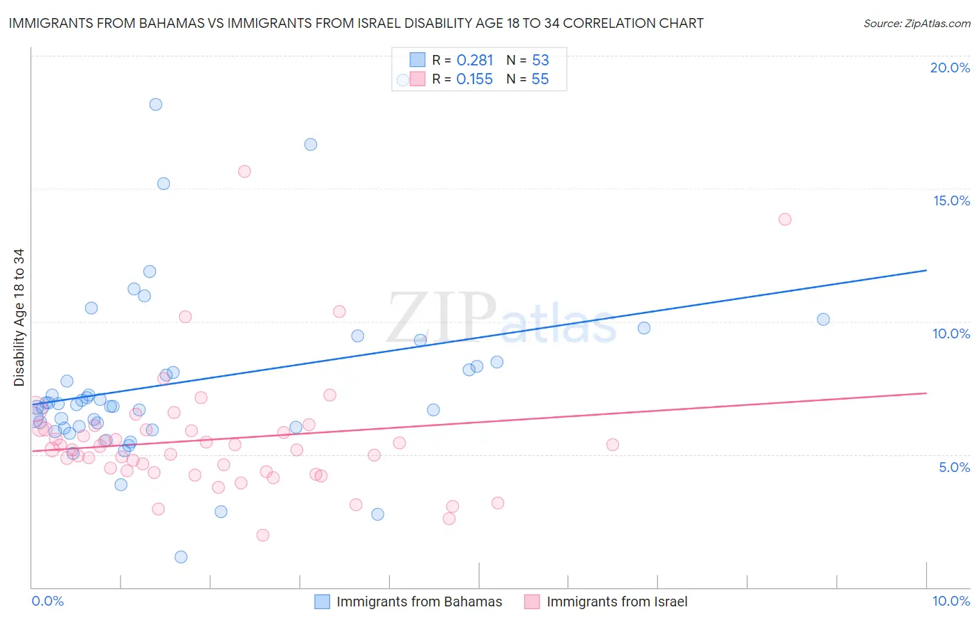 Immigrants from Bahamas vs Immigrants from Israel Disability Age 18 to 34