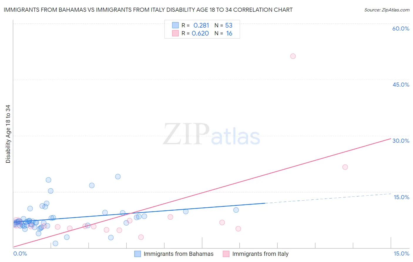 Immigrants from Bahamas vs Immigrants from Italy Disability Age 18 to 34