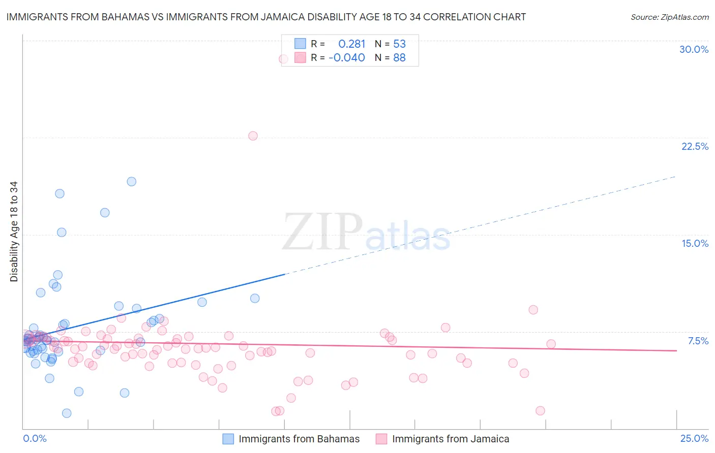 Immigrants from Bahamas vs Immigrants from Jamaica Disability Age 18 to 34