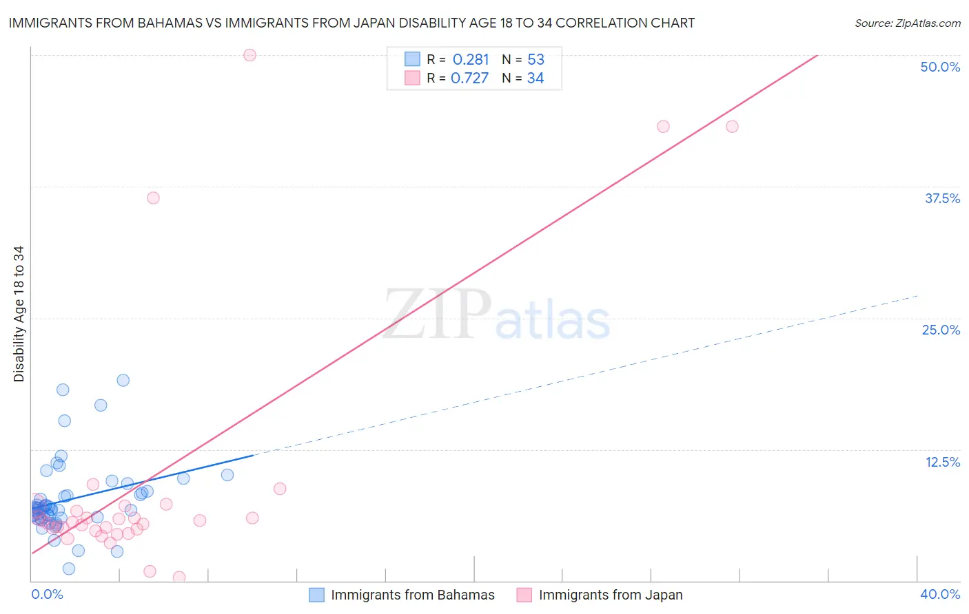 Immigrants from Bahamas vs Immigrants from Japan Disability Age 18 to 34