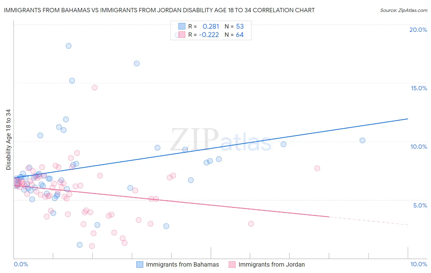 Immigrants from Bahamas vs Immigrants from Jordan Disability Age 18 to 34