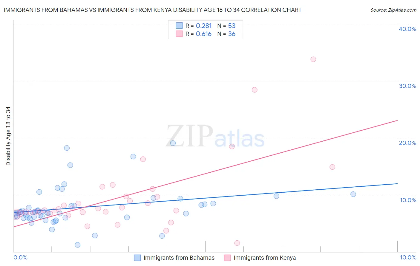 Immigrants from Bahamas vs Immigrants from Kenya Disability Age 18 to 34