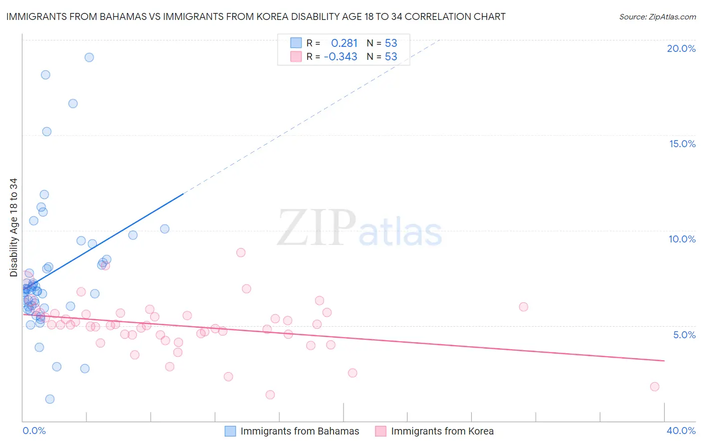 Immigrants from Bahamas vs Immigrants from Korea Disability Age 18 to 34