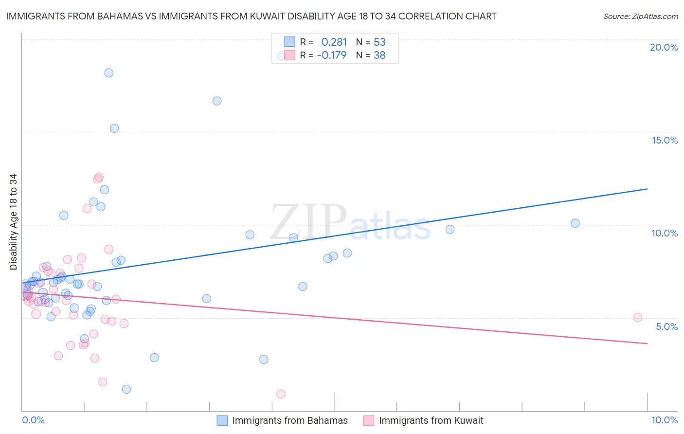 Immigrants from Bahamas vs Immigrants from Kuwait Disability Age 18 to 34