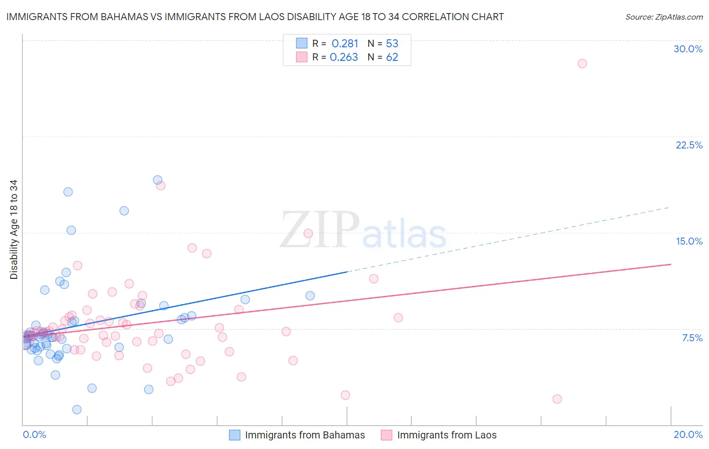Immigrants from Bahamas vs Immigrants from Laos Disability Age 18 to 34