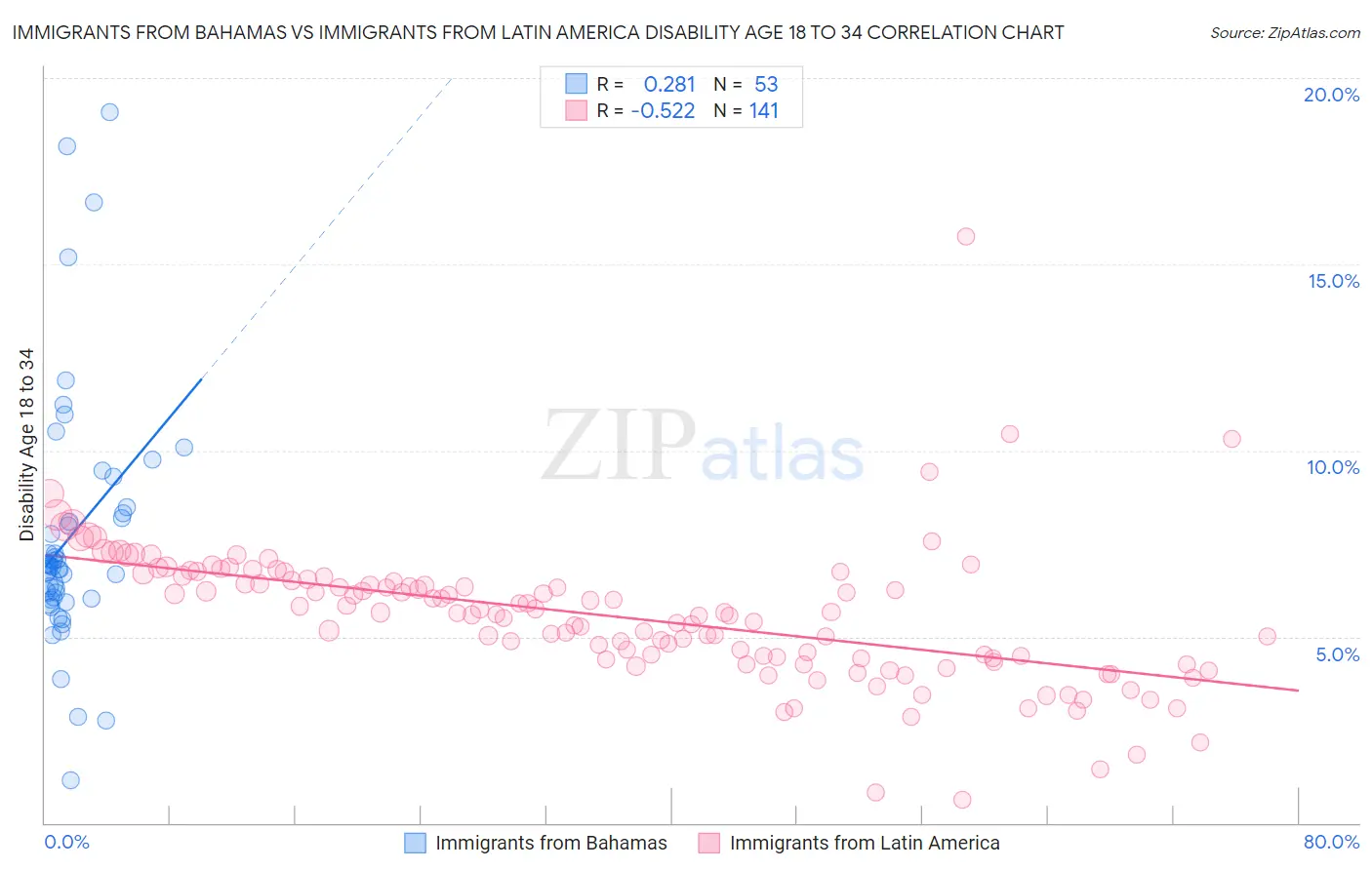 Immigrants from Bahamas vs Immigrants from Latin America Disability Age 18 to 34