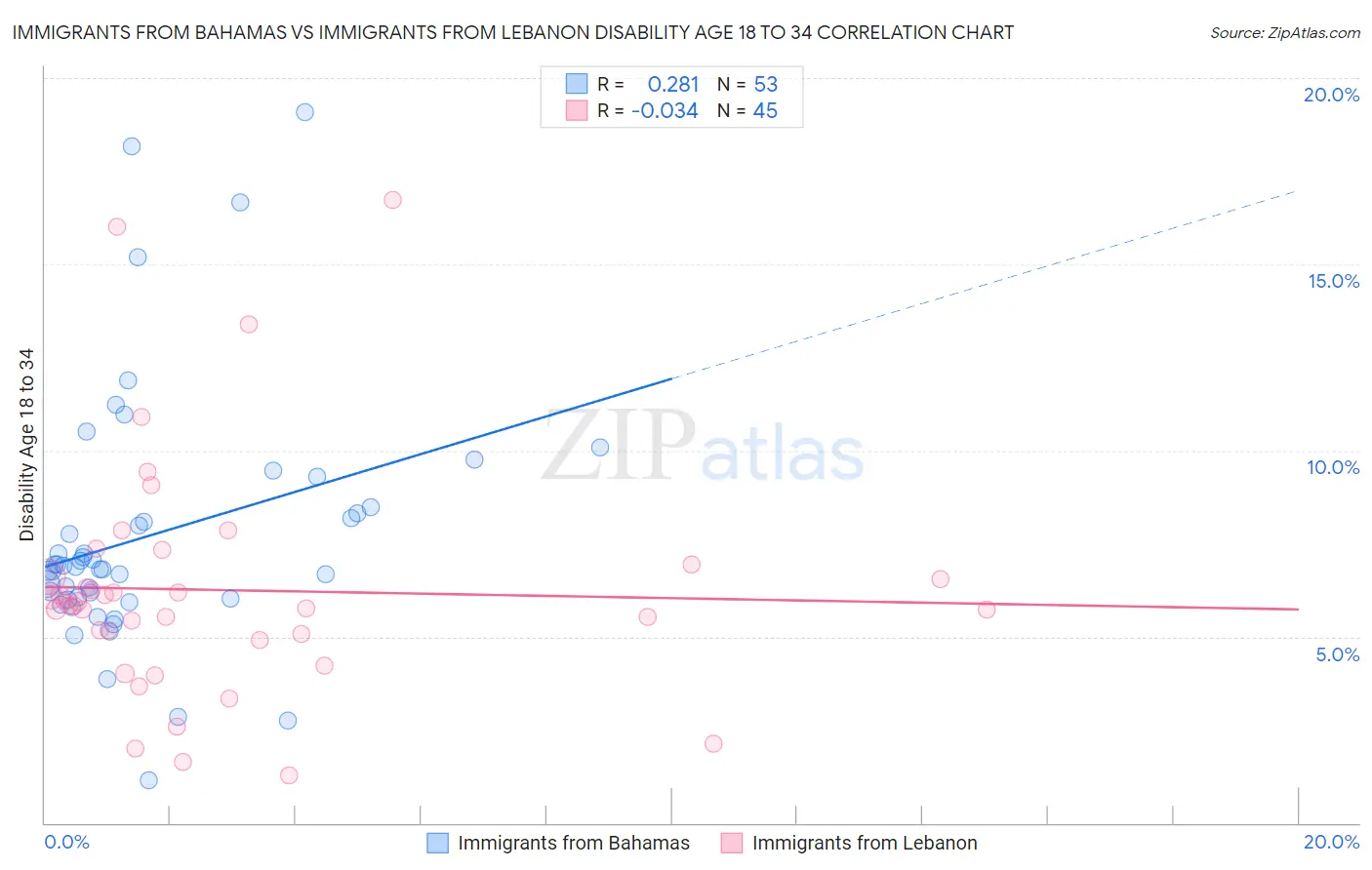 Immigrants from Bahamas vs Immigrants from Lebanon Disability Age 18 to 34