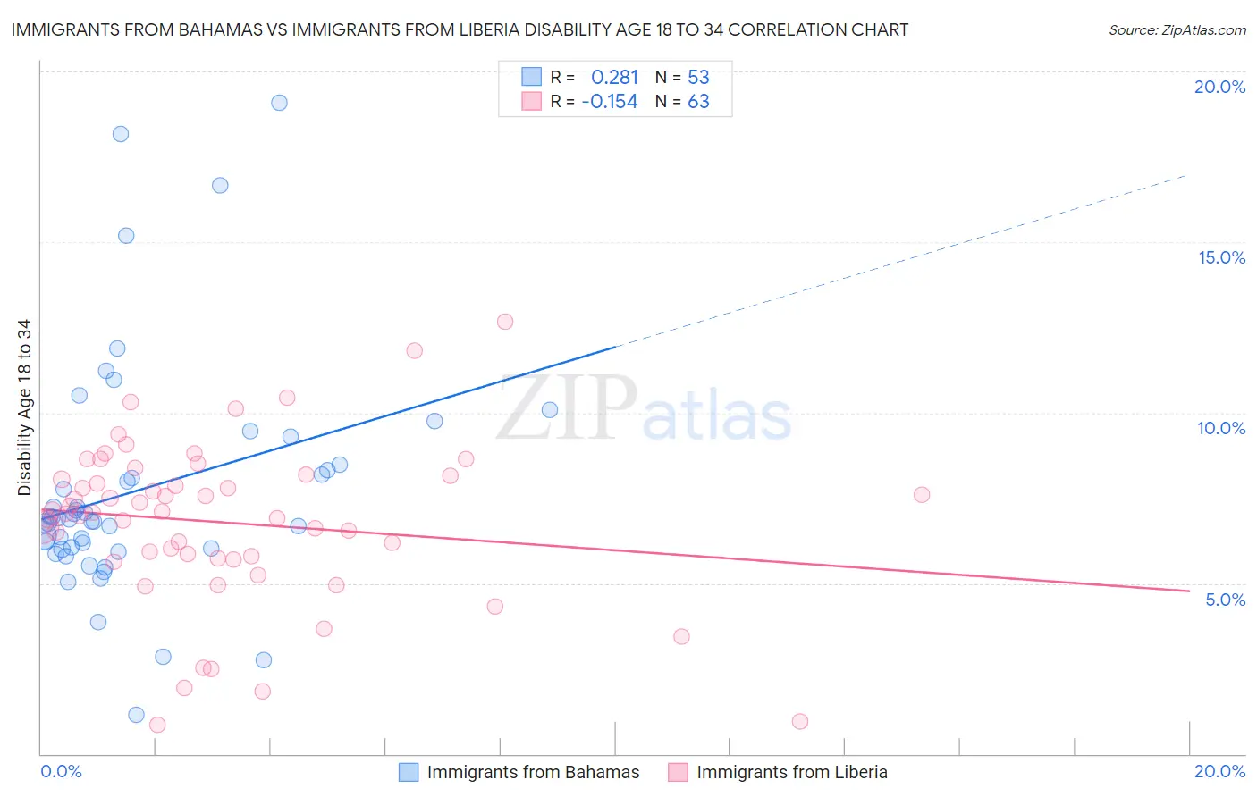 Immigrants from Bahamas vs Immigrants from Liberia Disability Age 18 to 34