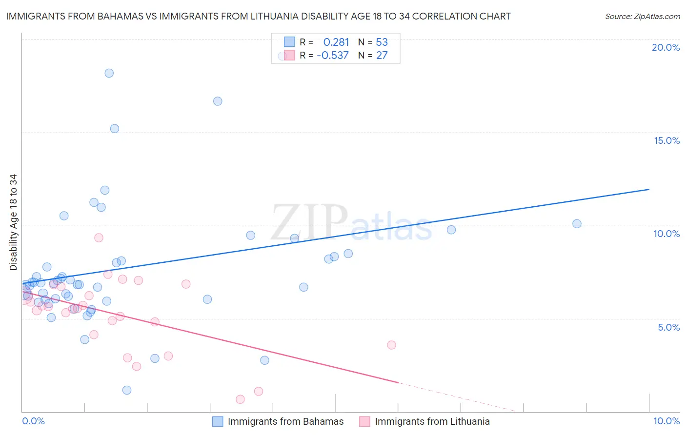 Immigrants from Bahamas vs Immigrants from Lithuania Disability Age 18 to 34