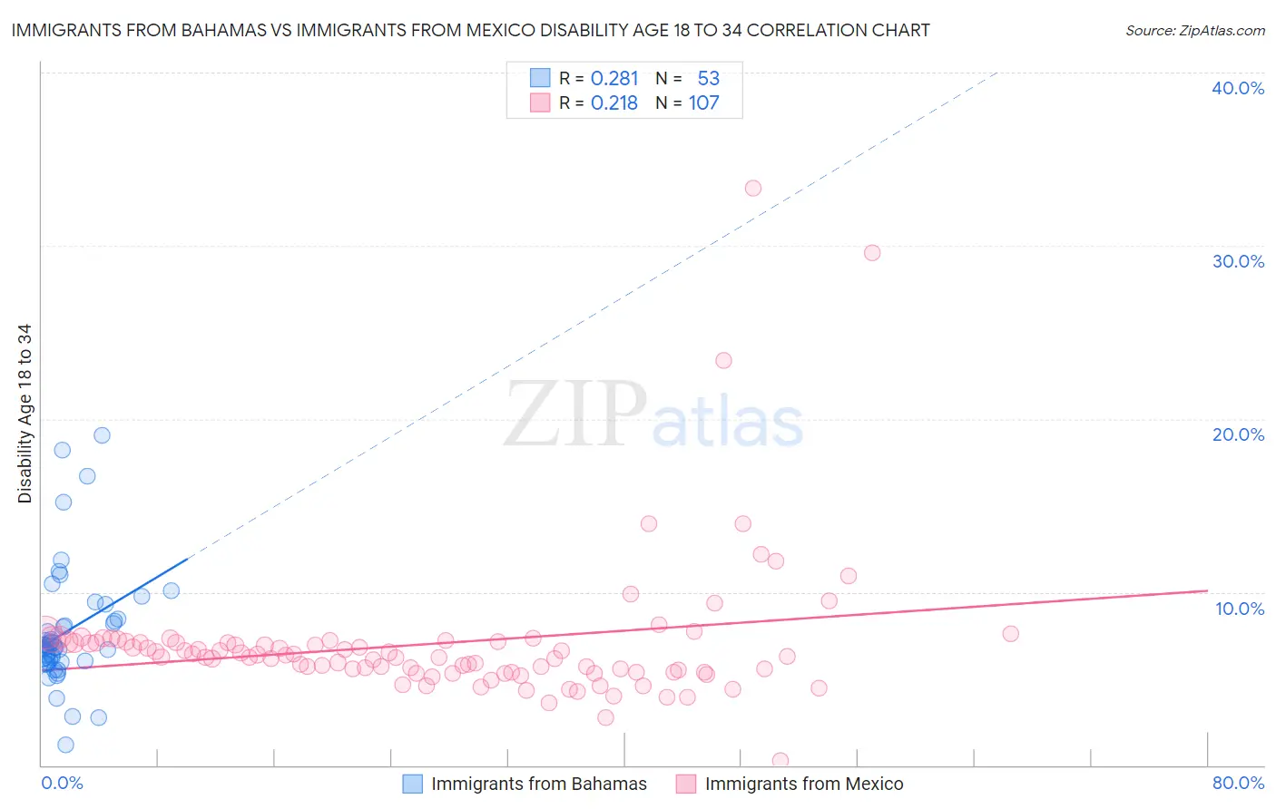 Immigrants from Bahamas vs Immigrants from Mexico Disability Age 18 to 34