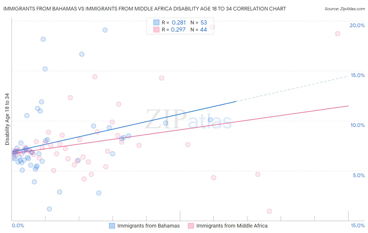 Immigrants from Bahamas vs Immigrants from Middle Africa Disability Age 18 to 34