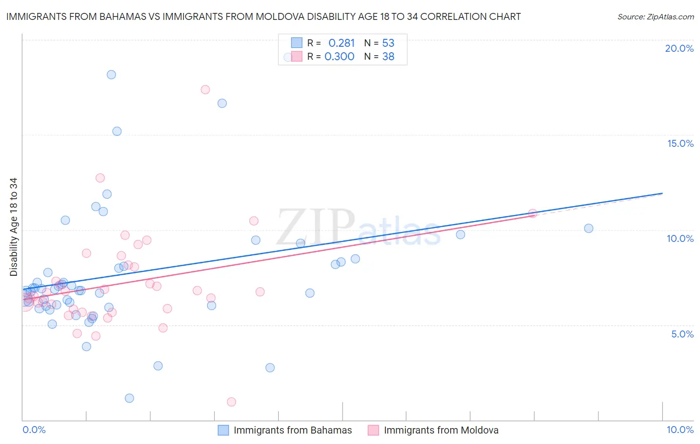 Immigrants from Bahamas vs Immigrants from Moldova Disability Age 18 to 34
