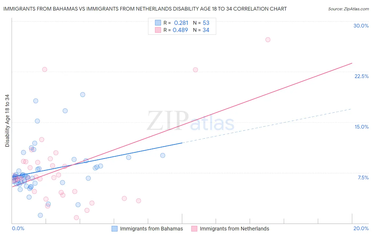 Immigrants from Bahamas vs Immigrants from Netherlands Disability Age 18 to 34