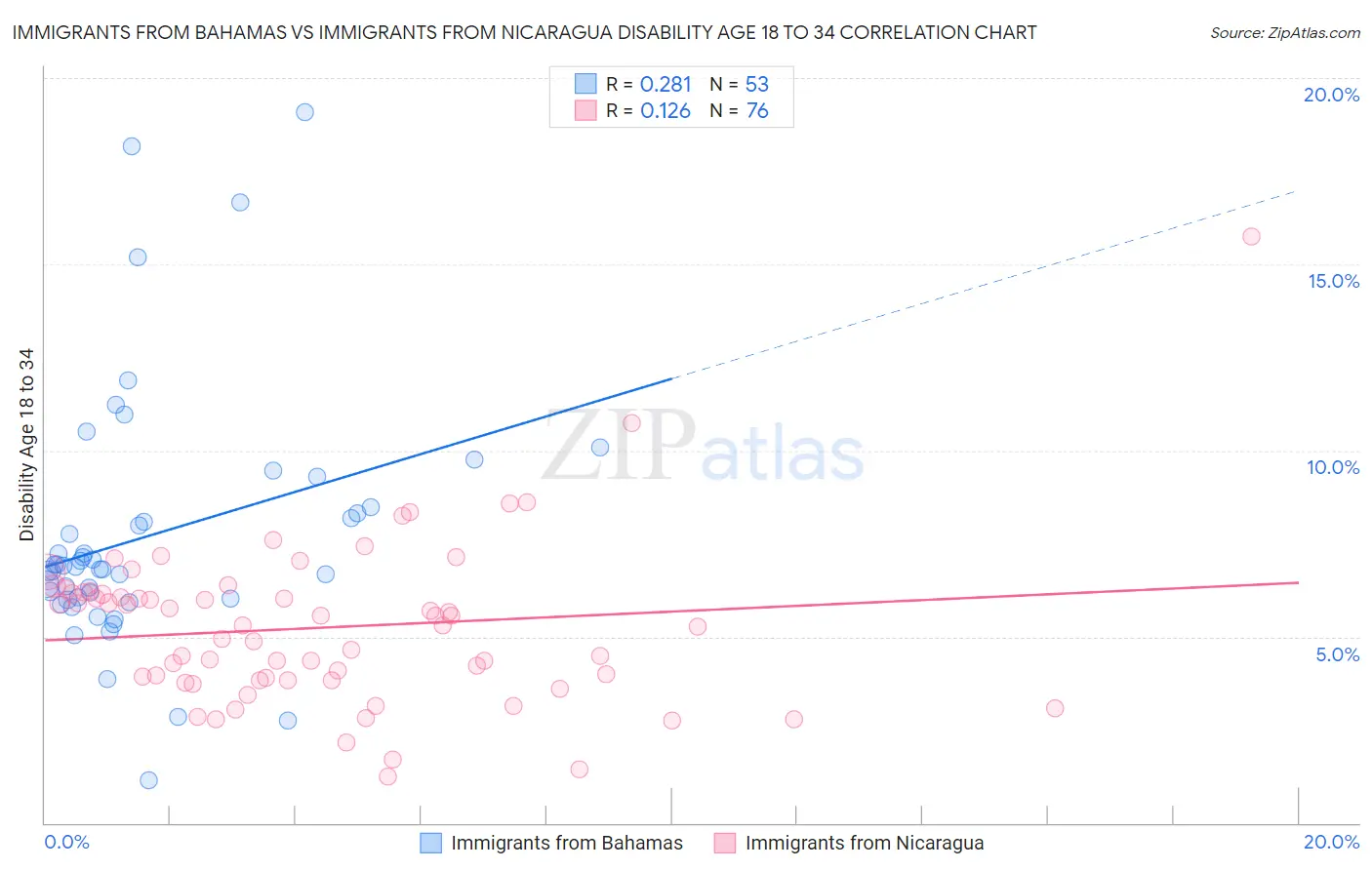 Immigrants from Bahamas vs Immigrants from Nicaragua Disability Age 18 to 34