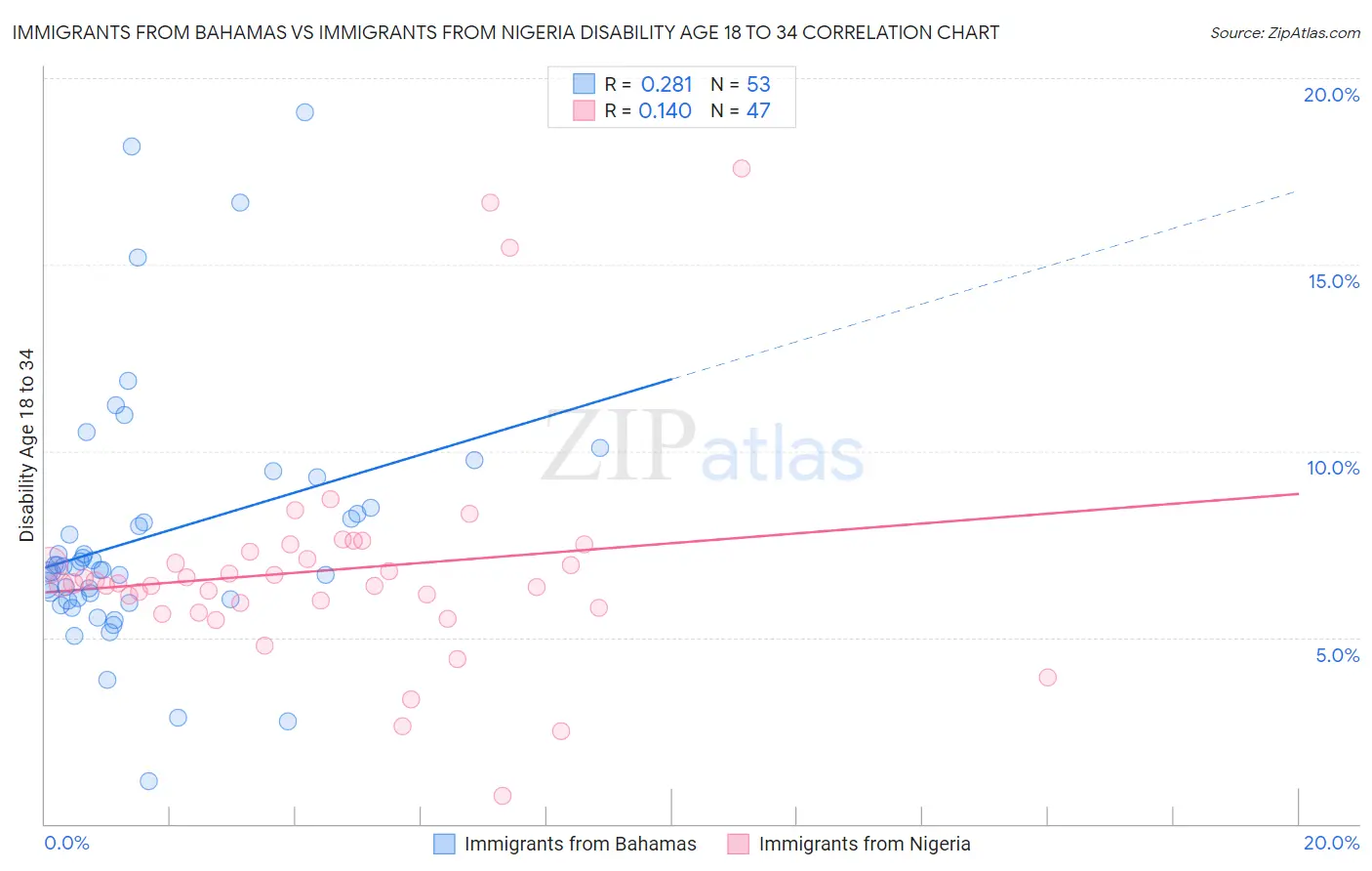 Immigrants from Bahamas vs Immigrants from Nigeria Disability Age 18 to 34