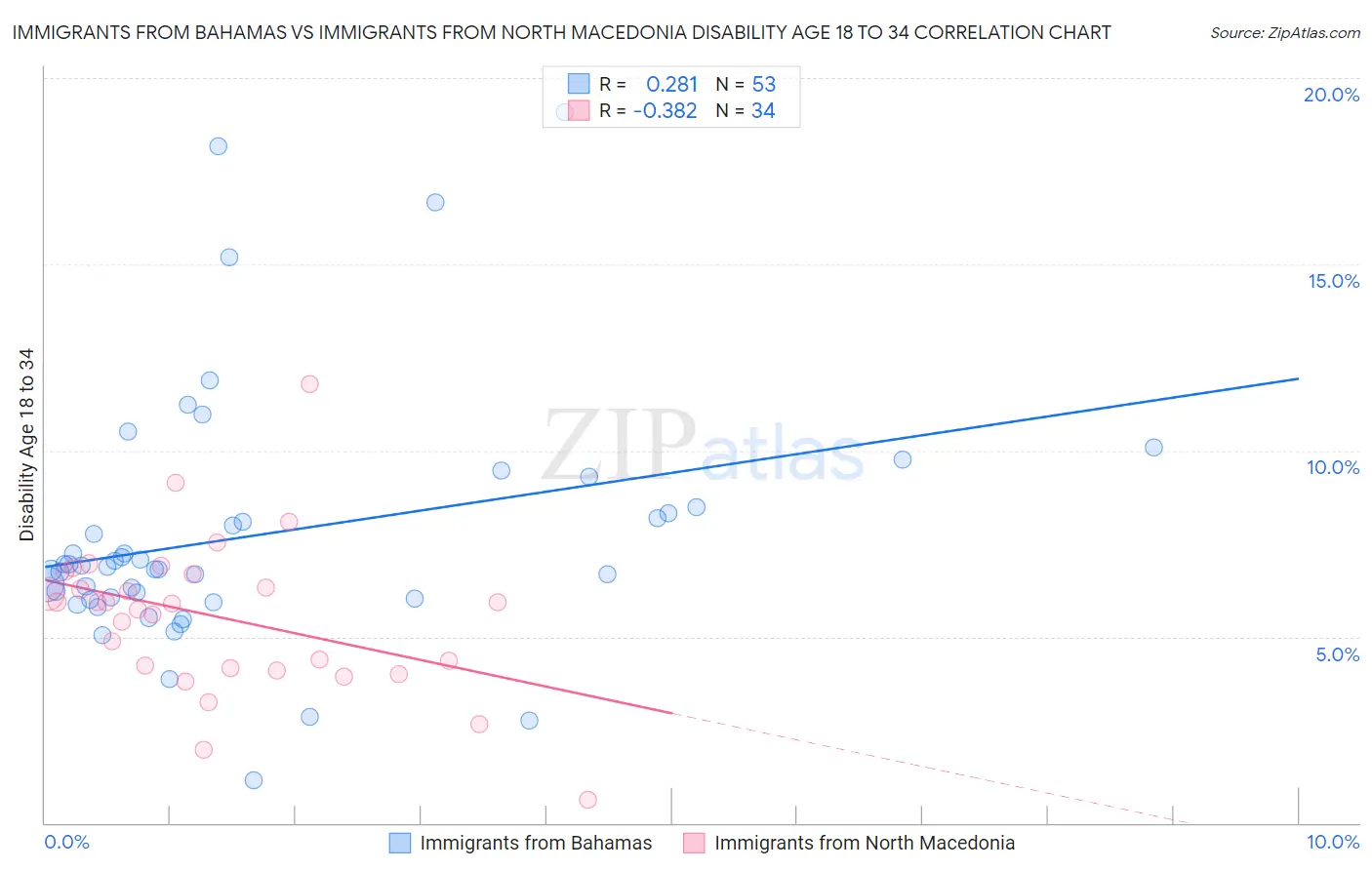 Immigrants from Bahamas vs Immigrants from North Macedonia Disability Age 18 to 34