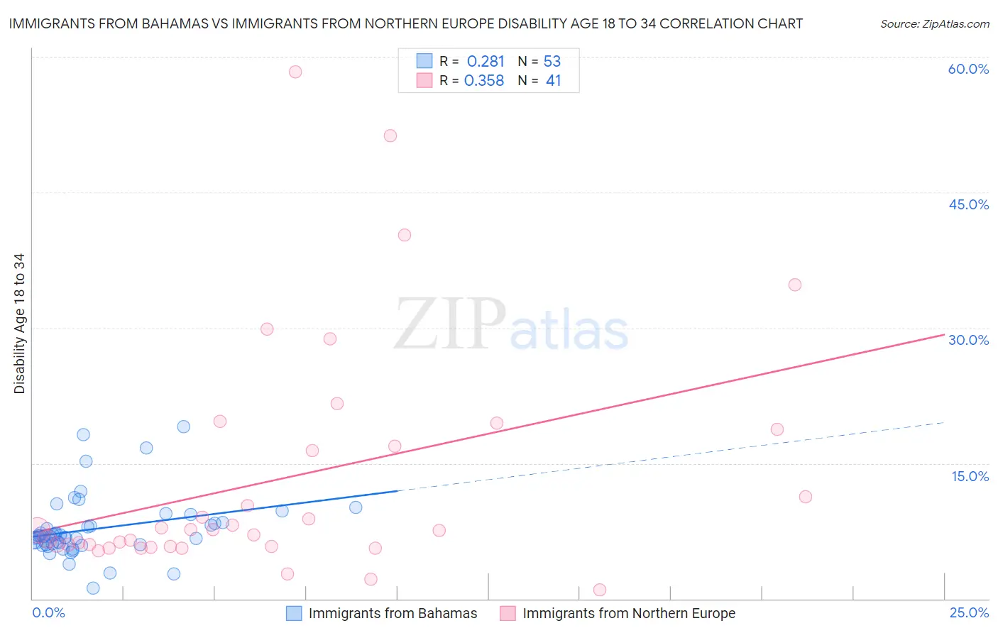 Immigrants from Bahamas vs Immigrants from Northern Europe Disability Age 18 to 34