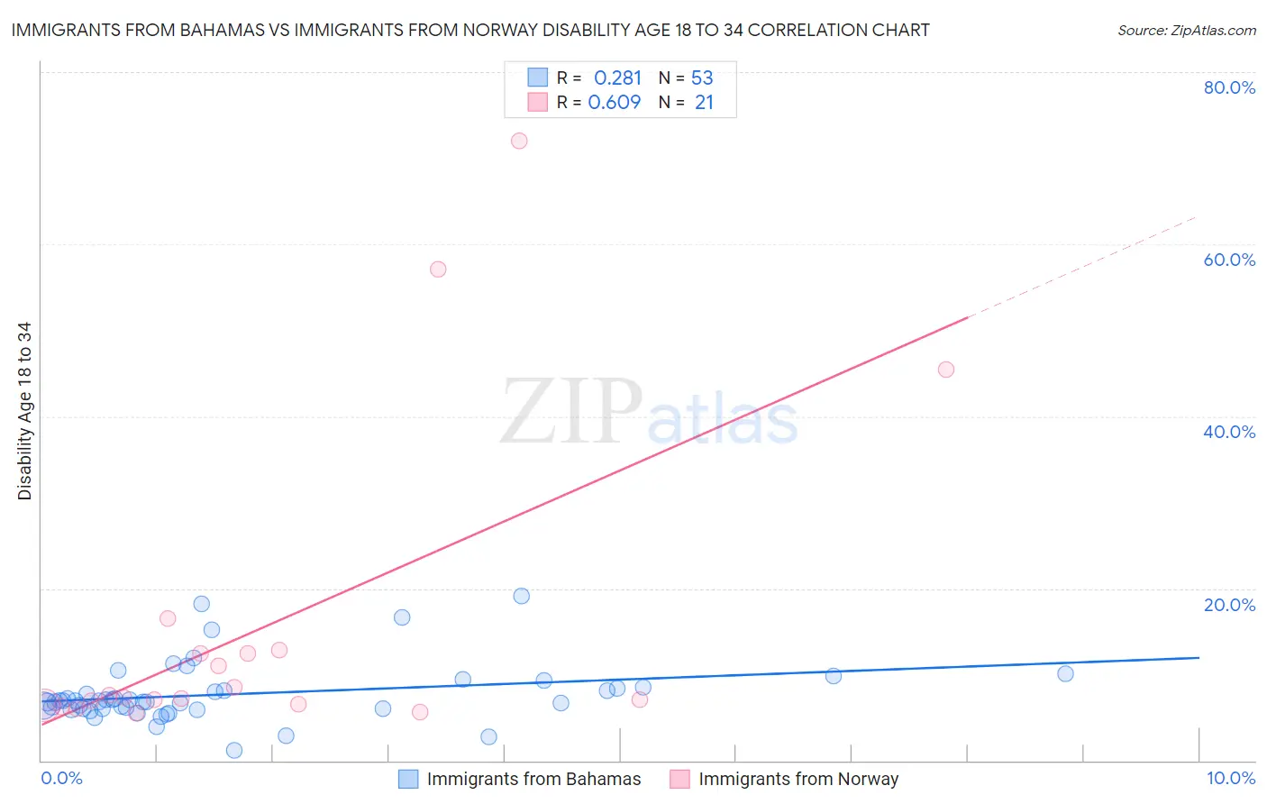 Immigrants from Bahamas vs Immigrants from Norway Disability Age 18 to 34