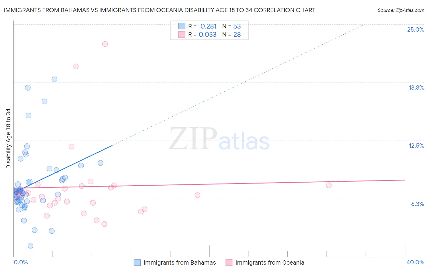 Immigrants from Bahamas vs Immigrants from Oceania Disability Age 18 to 34