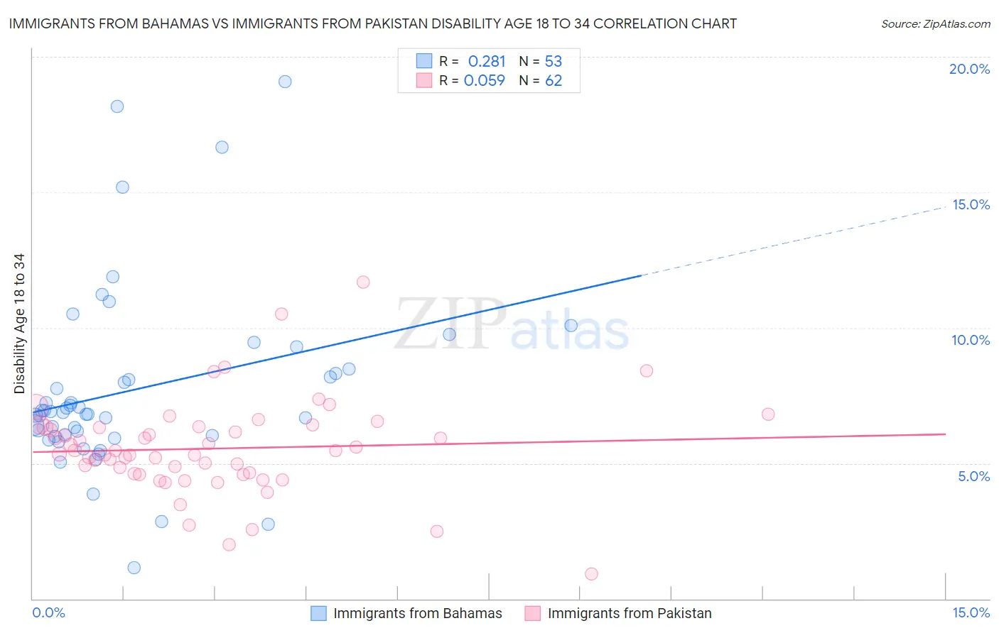 Immigrants from Bahamas vs Immigrants from Pakistan Disability Age 18 to 34