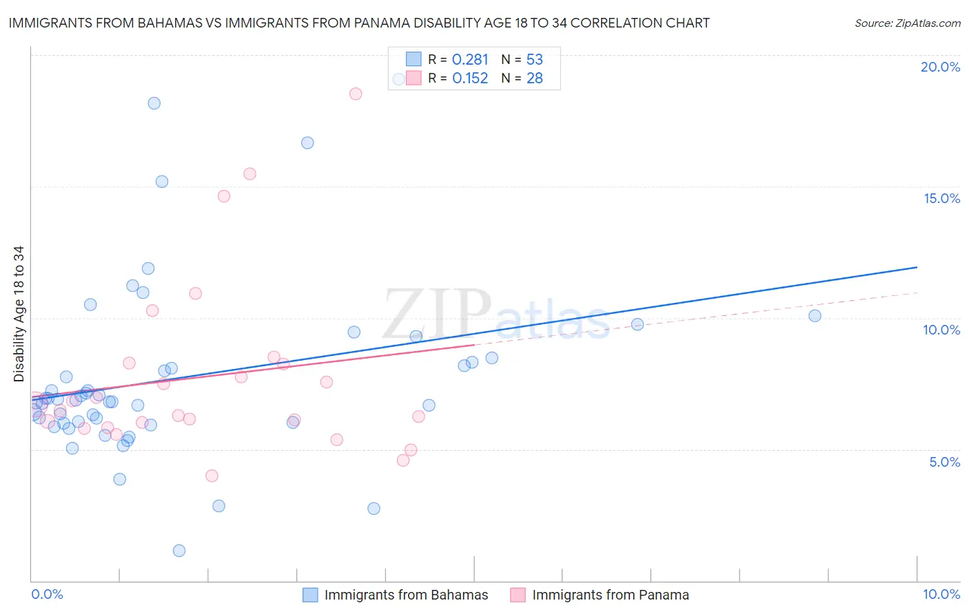 Immigrants from Bahamas vs Immigrants from Panama Disability Age 18 to 34