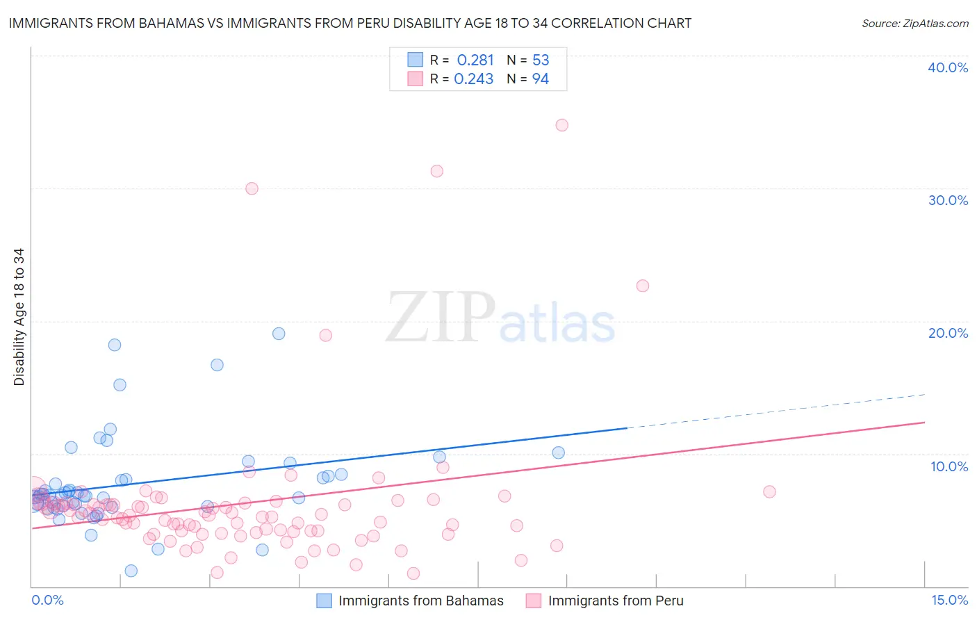 Immigrants from Bahamas vs Immigrants from Peru Disability Age 18 to 34