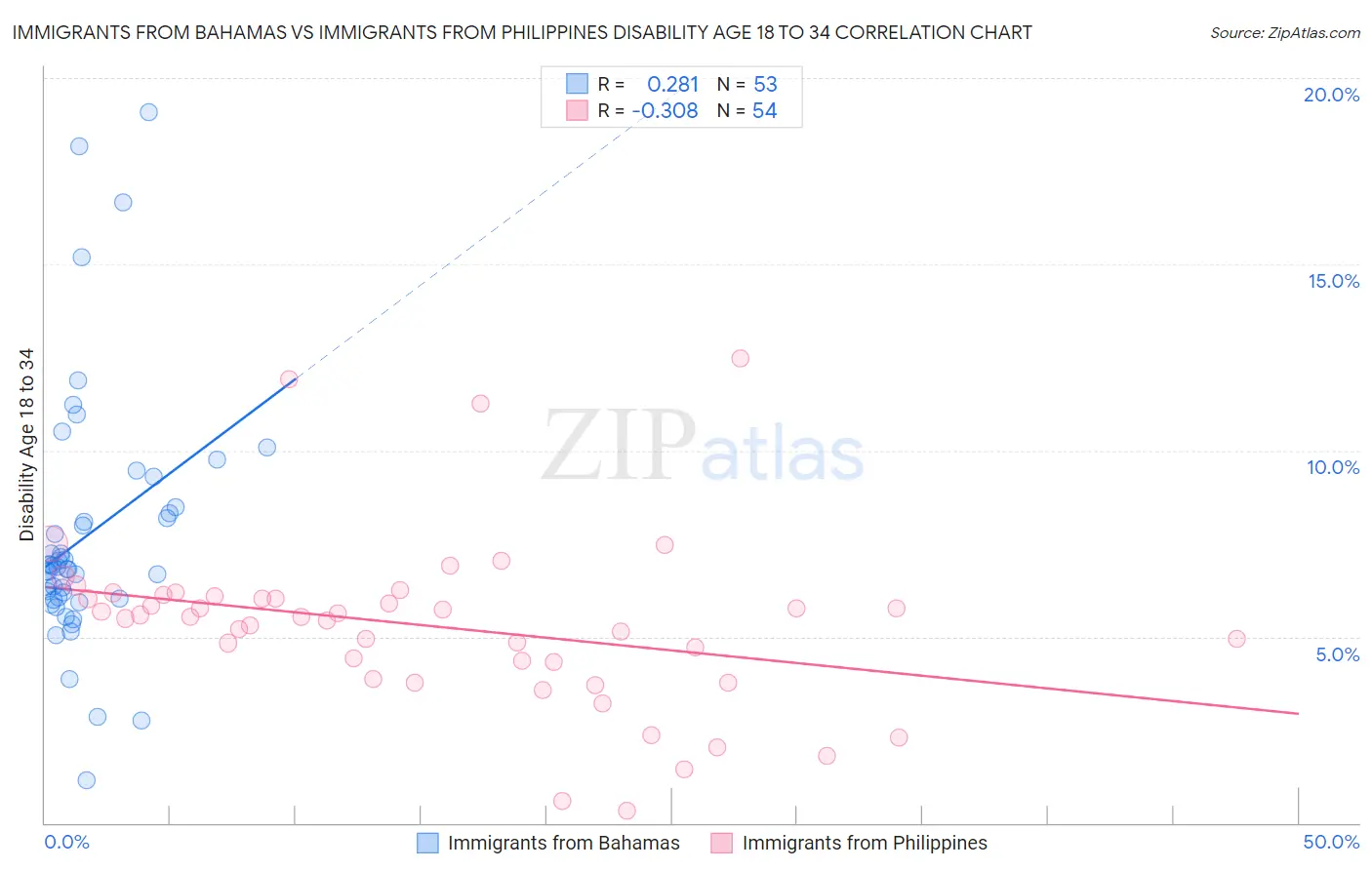 Immigrants from Bahamas vs Immigrants from Philippines Disability Age 18 to 34