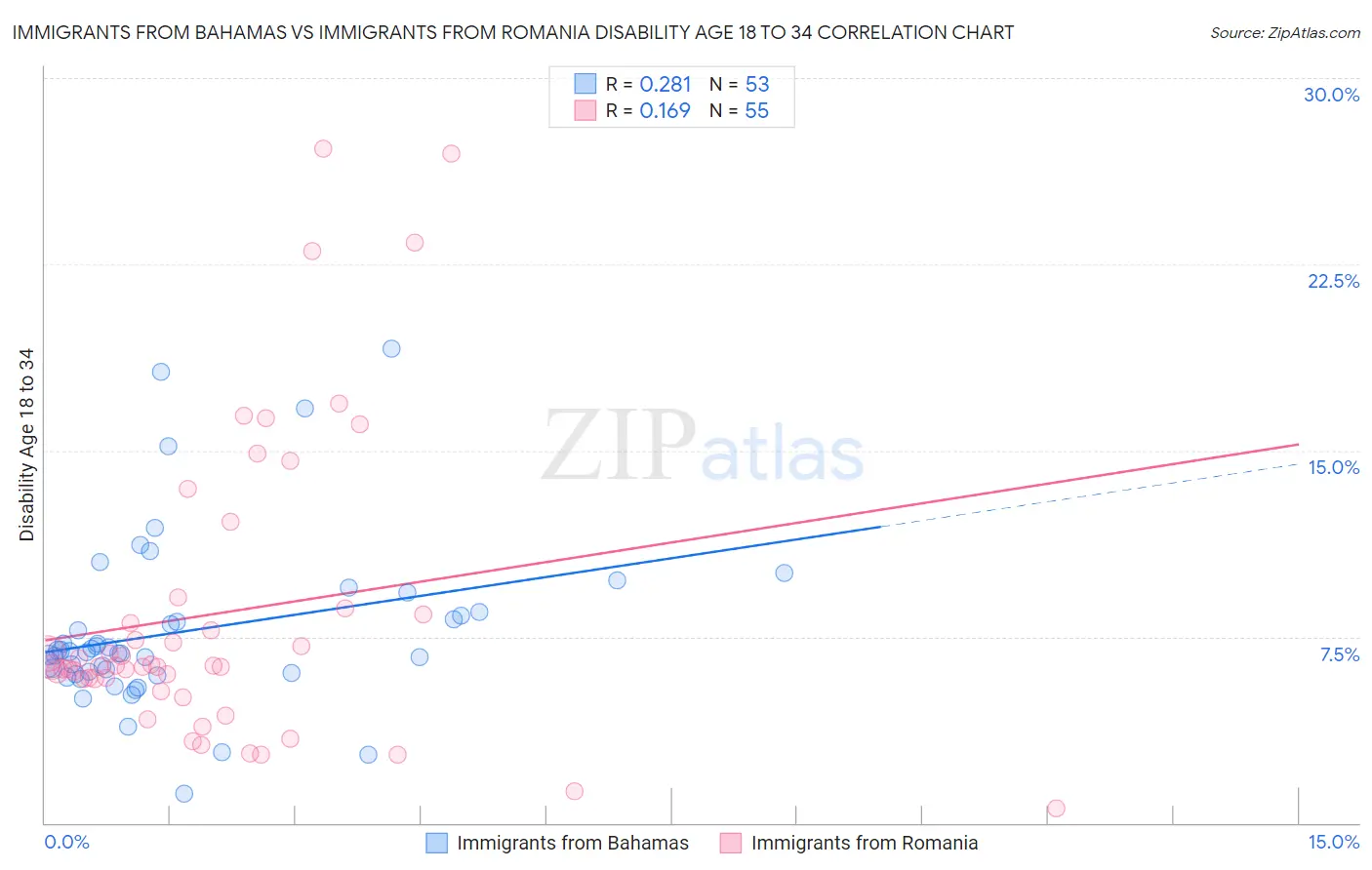 Immigrants from Bahamas vs Immigrants from Romania Disability Age 18 to 34