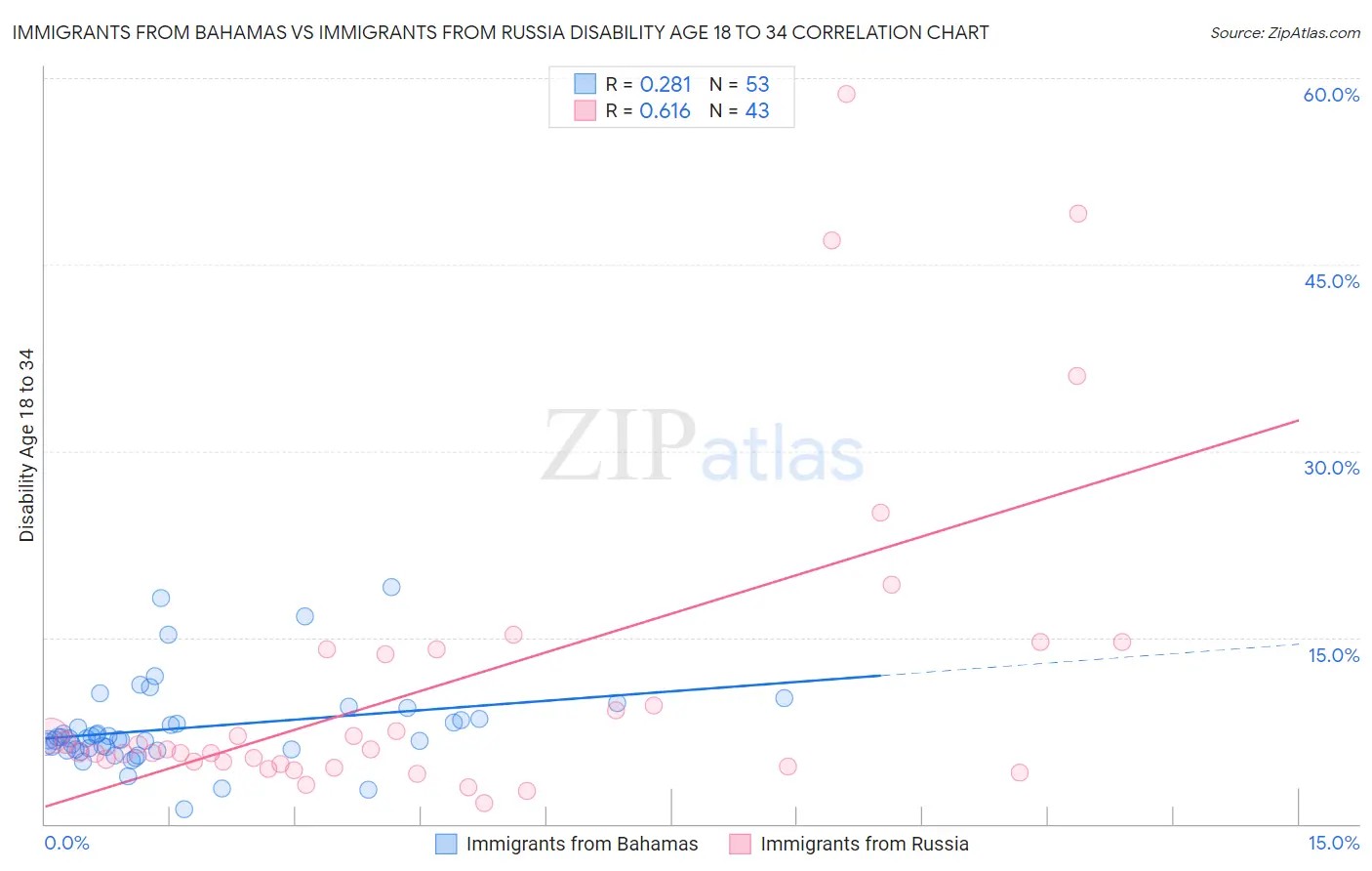 Immigrants from Bahamas vs Immigrants from Russia Disability Age 18 to 34