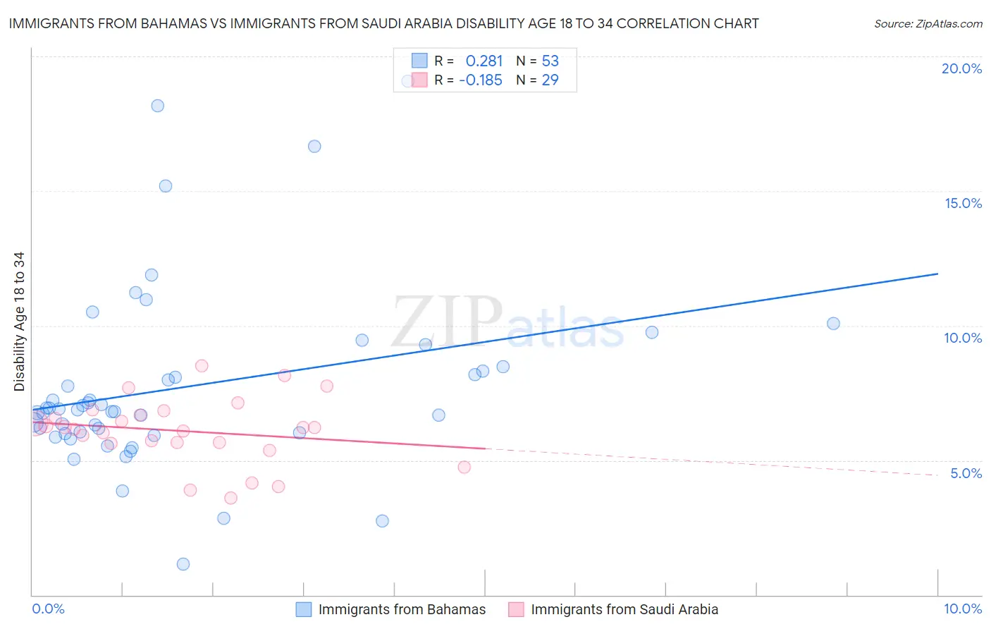 Immigrants from Bahamas vs Immigrants from Saudi Arabia Disability Age 18 to 34