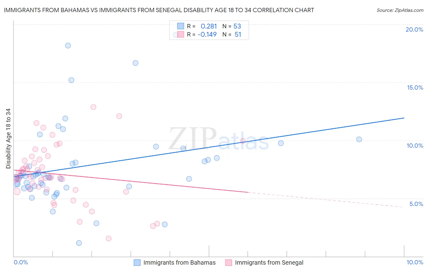 Immigrants from Bahamas vs Immigrants from Senegal Disability Age 18 to 34