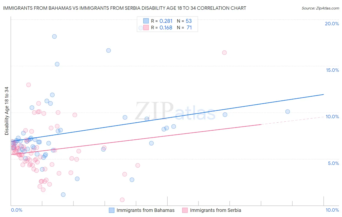 Immigrants from Bahamas vs Immigrants from Serbia Disability Age 18 to 34