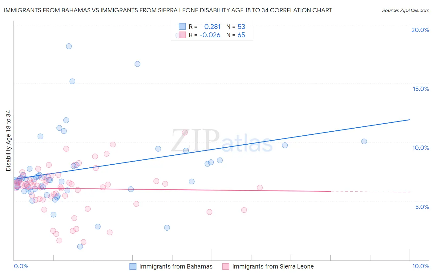 Immigrants from Bahamas vs Immigrants from Sierra Leone Disability Age 18 to 34