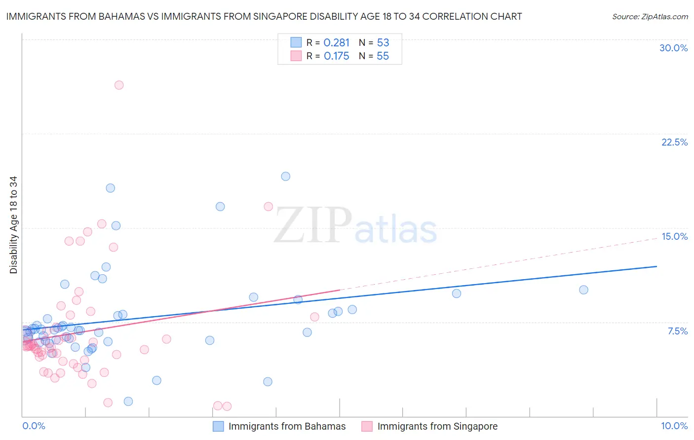 Immigrants from Bahamas vs Immigrants from Singapore Disability Age 18 to 34