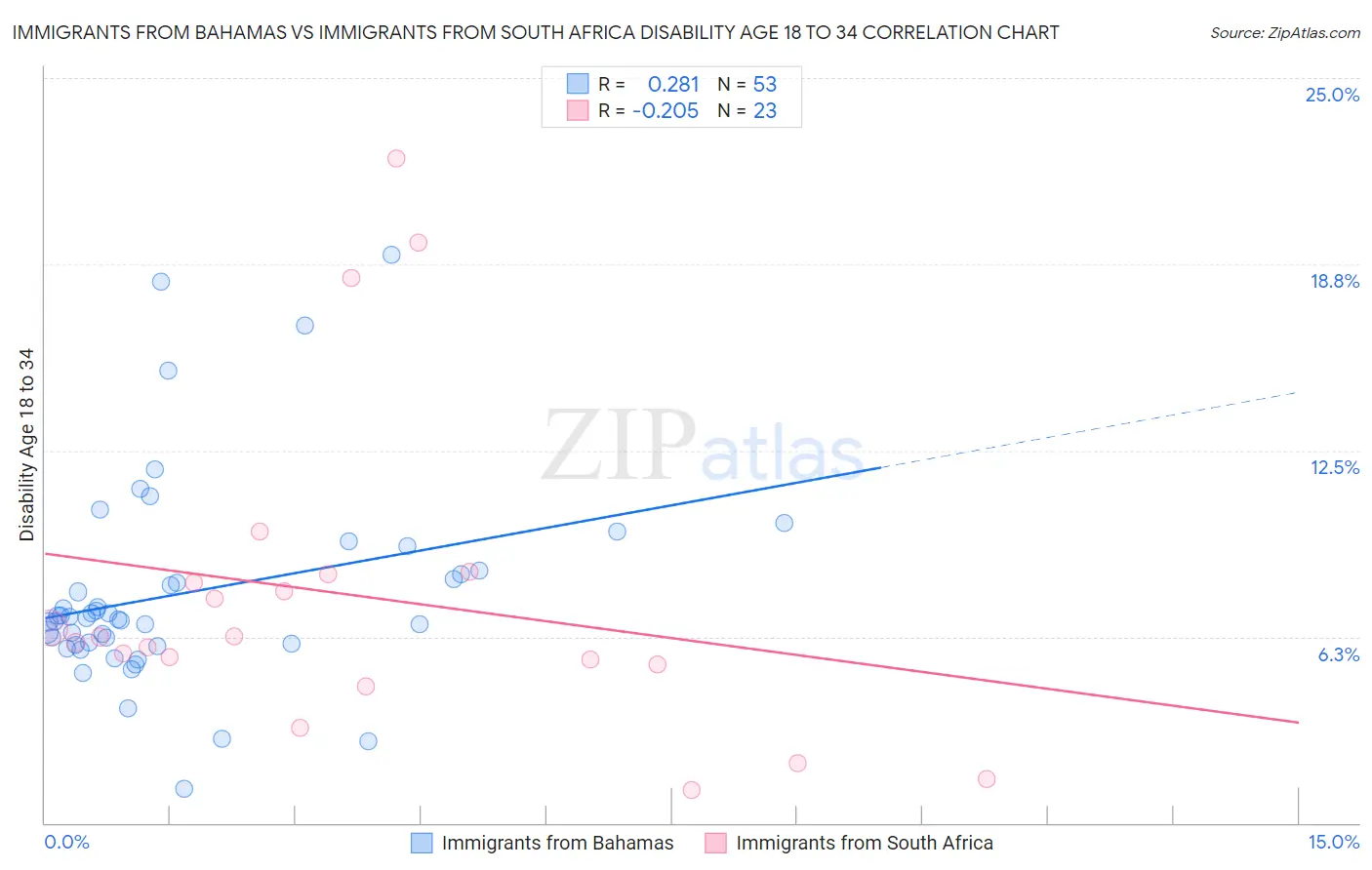 Immigrants from Bahamas vs Immigrants from South Africa Disability Age 18 to 34