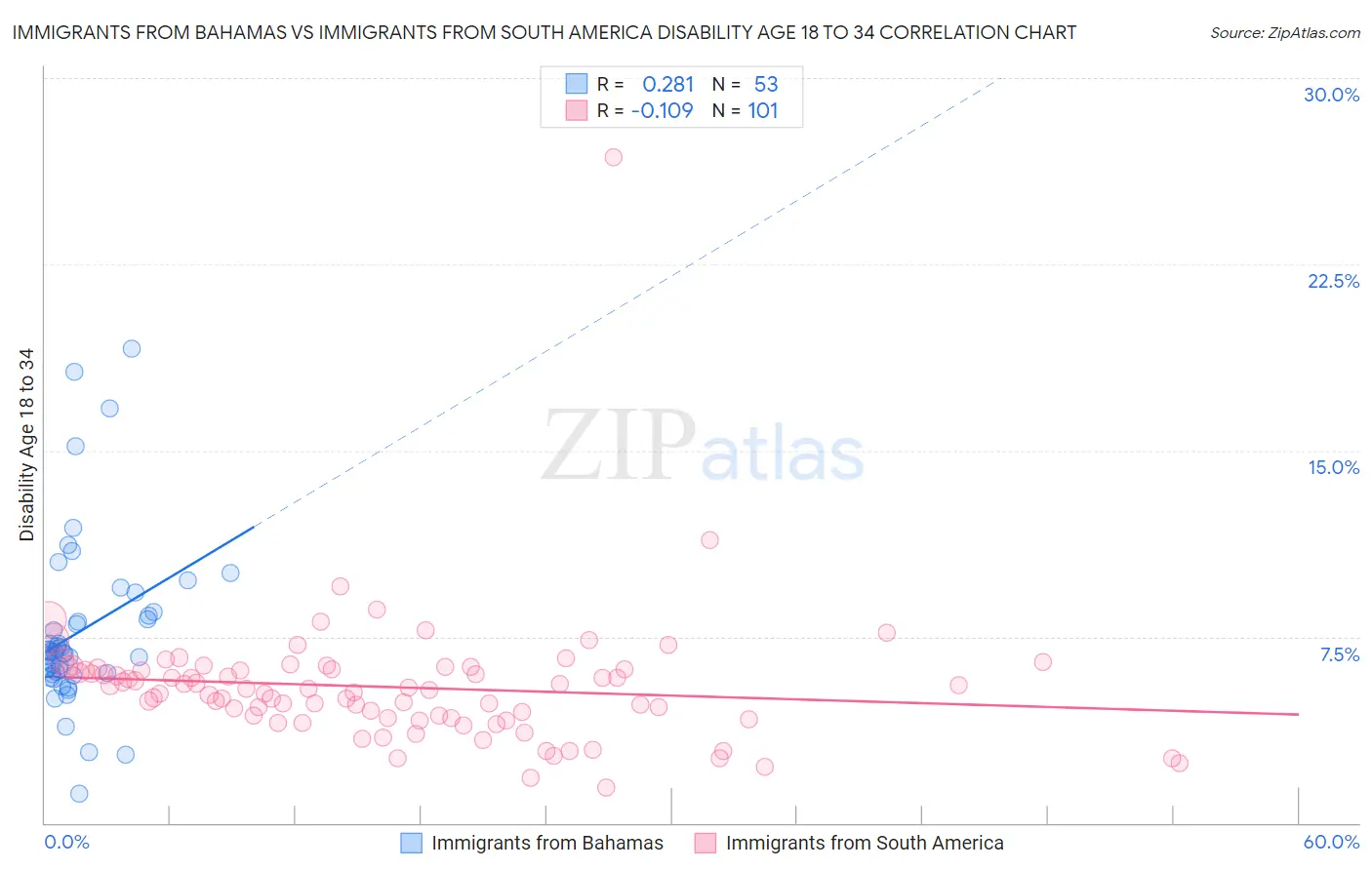 Immigrants from Bahamas vs Immigrants from South America Disability Age 18 to 34