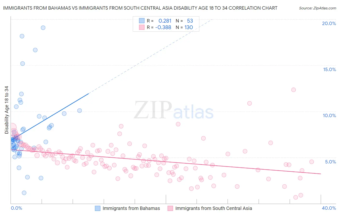 Immigrants from Bahamas vs Immigrants from South Central Asia Disability Age 18 to 34