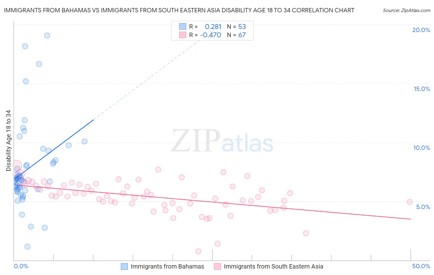 Immigrants from Bahamas vs Immigrants from South Eastern Asia Disability Age 18 to 34