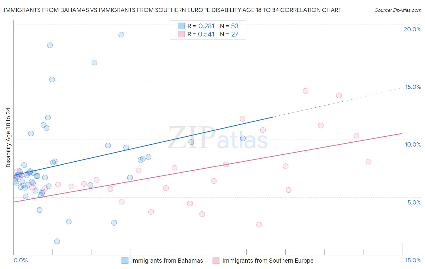 Immigrants from Bahamas vs Immigrants from Southern Europe Disability Age 18 to 34