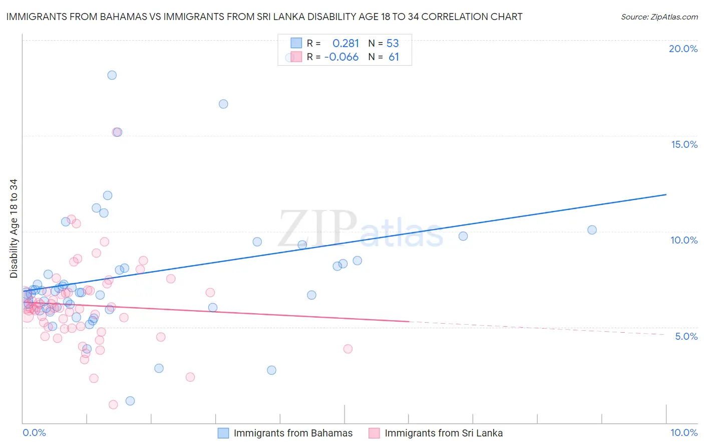 Immigrants from Bahamas vs Immigrants from Sri Lanka Disability Age 18 to 34